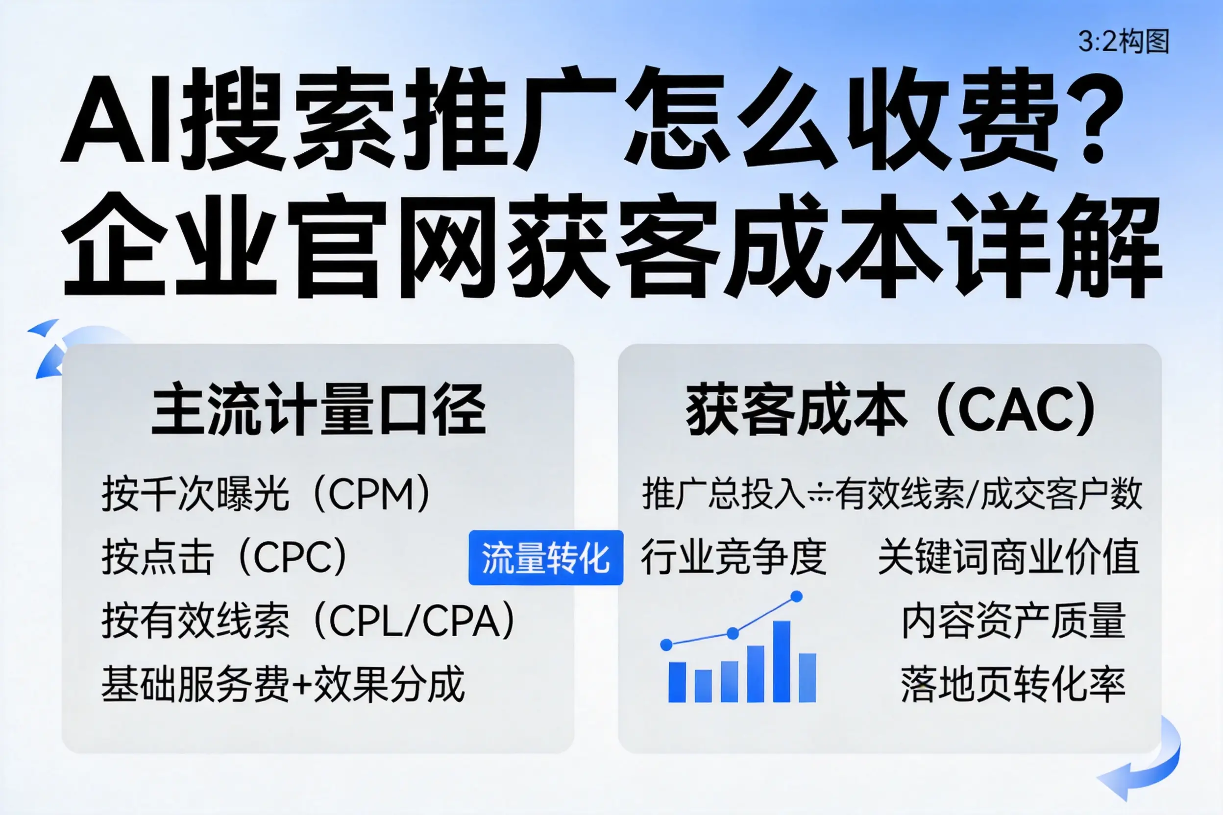 AI搜索推广怎么收费?青岛企业官网获客成本详解