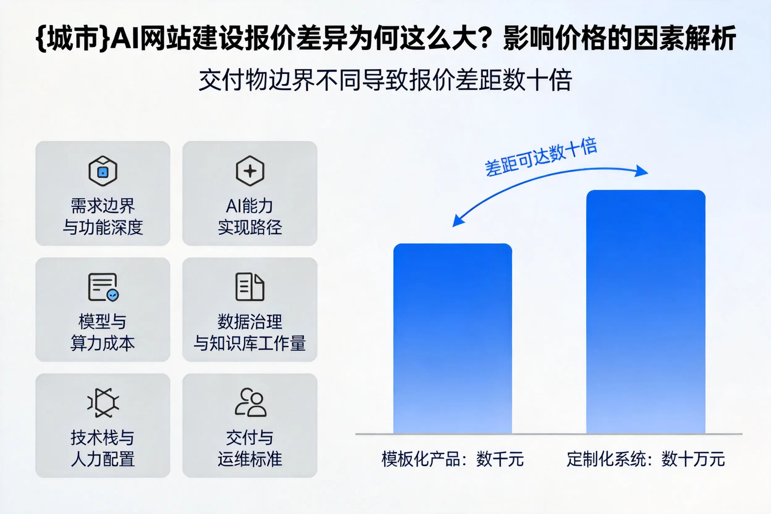 青岛AI网站建设报价差异为何这么大？影响价格的因素解析