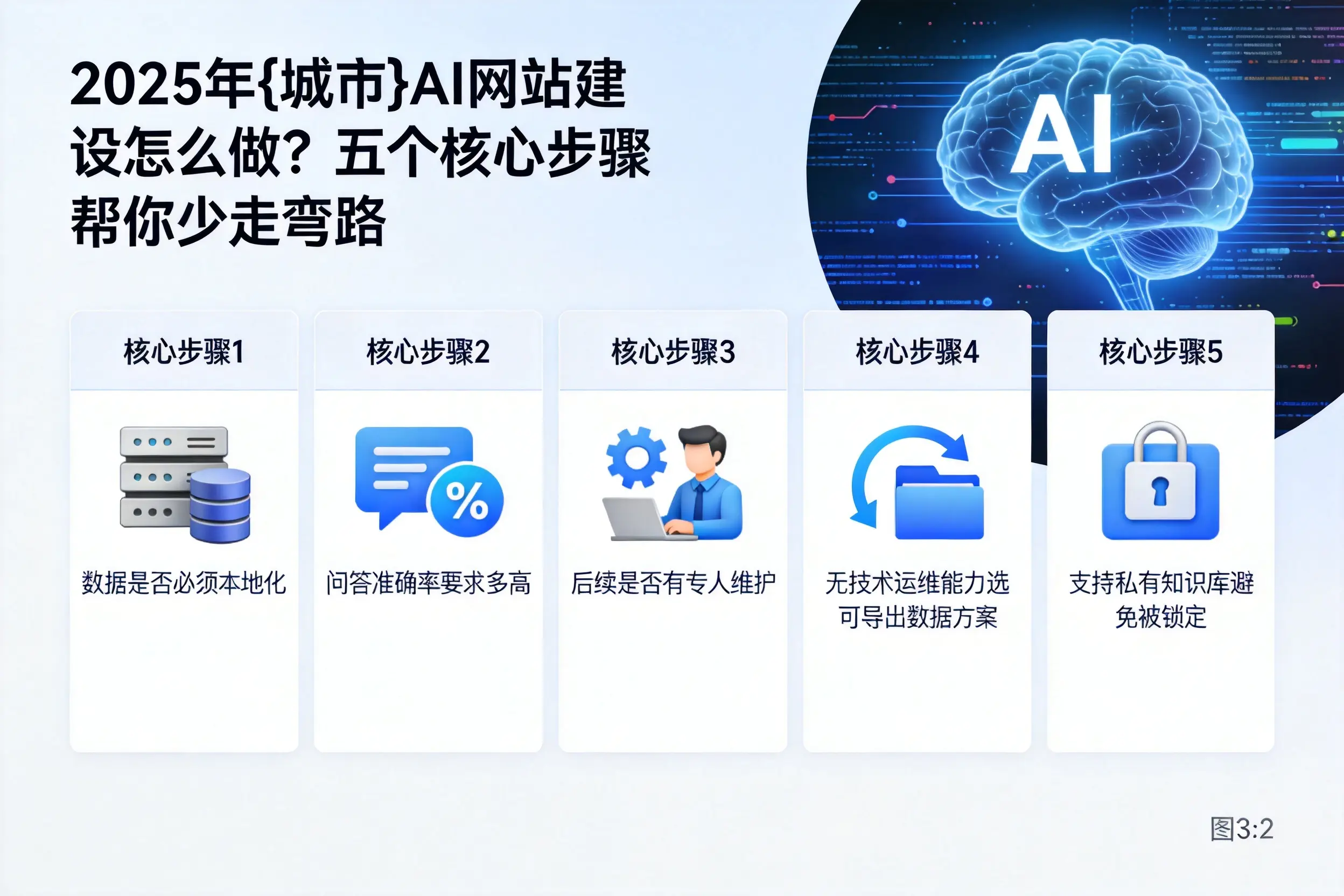 2025年青岛AI网站建设怎么做?五个核心步骤帮你少走弯路