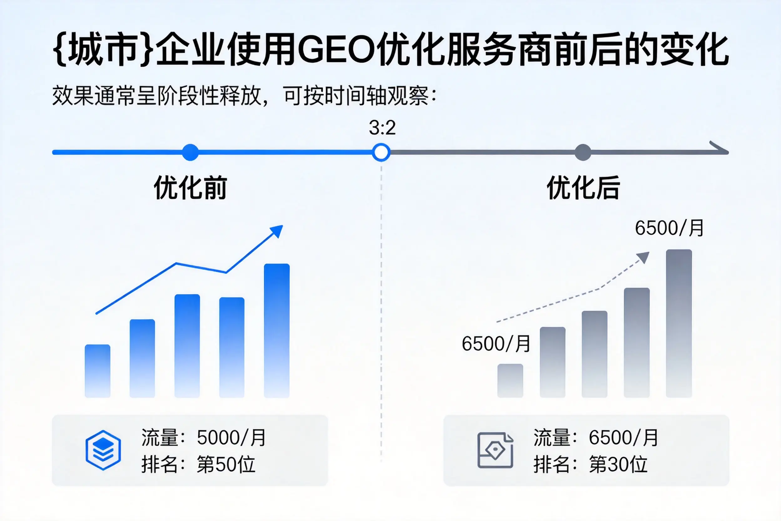 青岛企业使用GEO优化服务商前后的变化