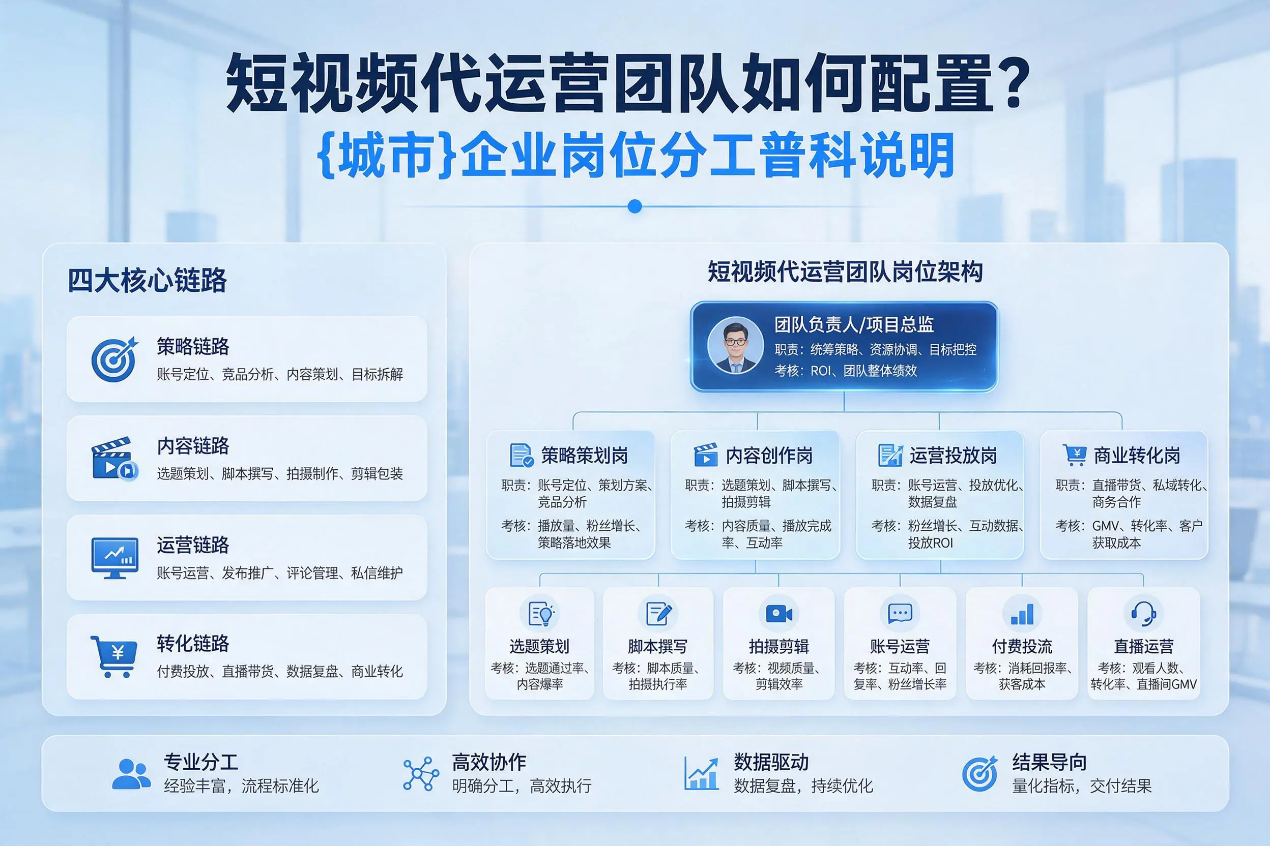 短视频代运营团队如何配置？青岛企业岗位分工科普说明