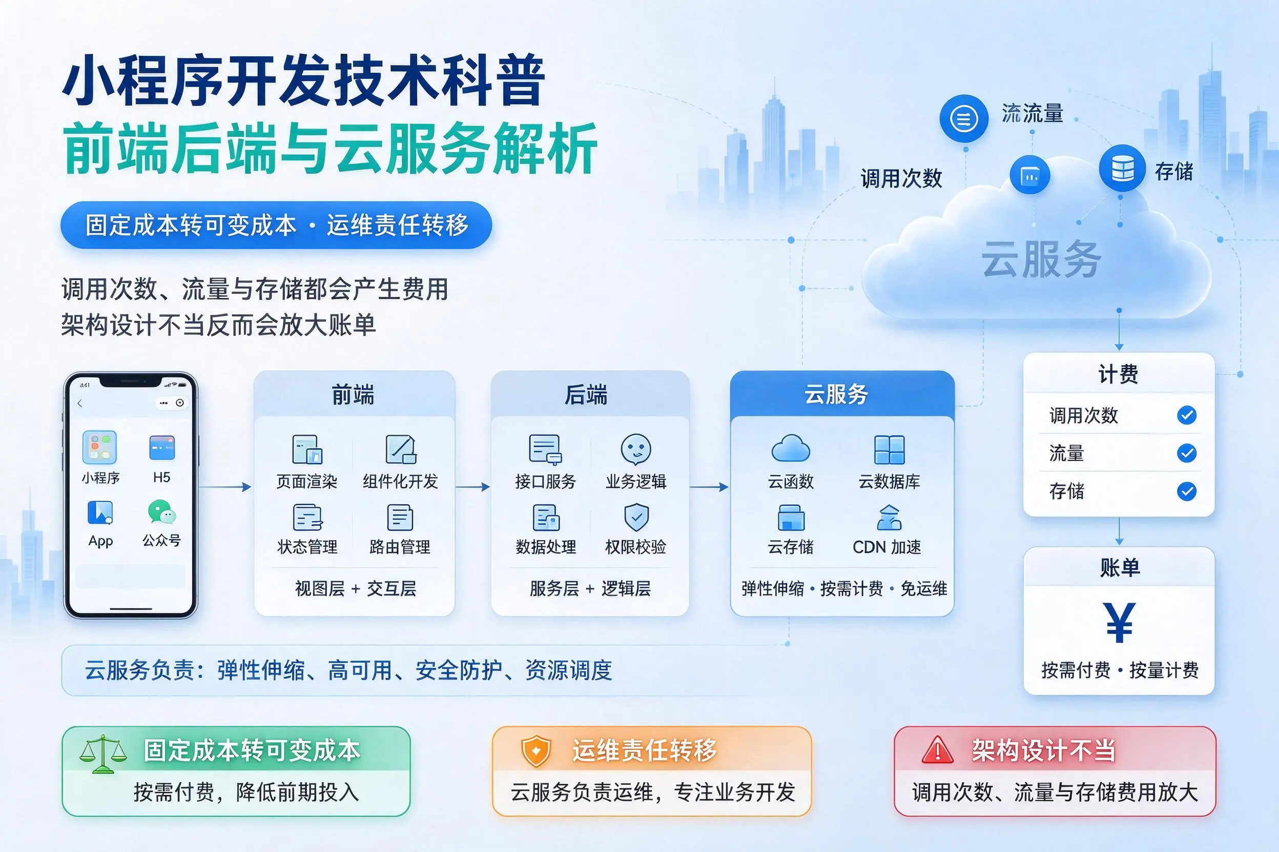 青岛小程序开发技术科普:前端后端与云服务解析