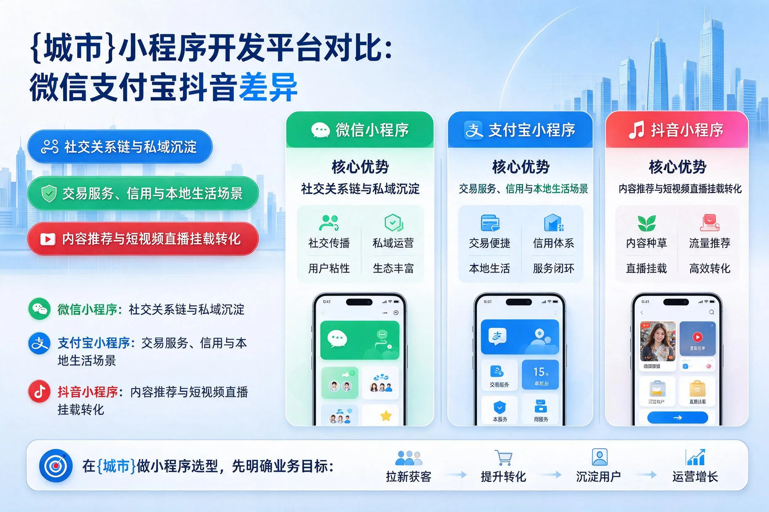 青岛小程序开发平台对比：微信支付宝抖音差异