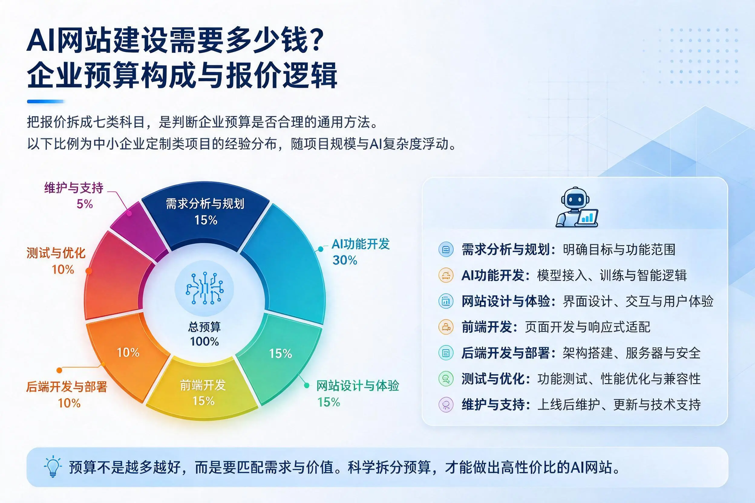 AI网站建设需要多少钱？青岛企业预算构成与报价逻辑