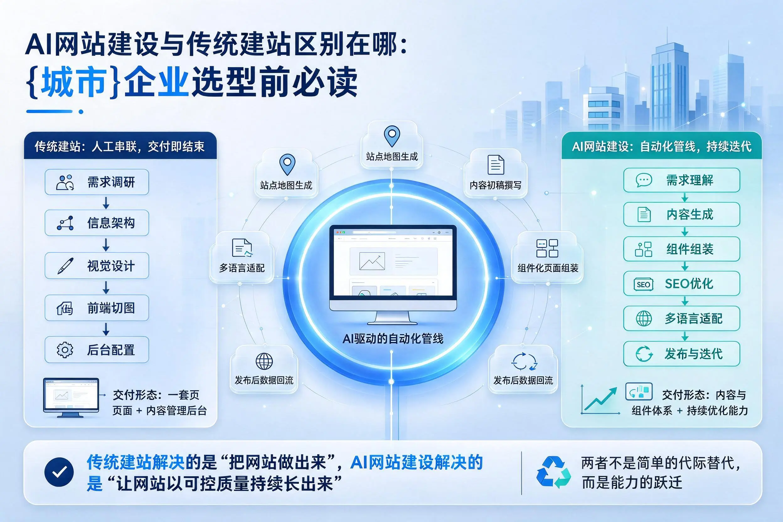 AI网站建设与传统建站区别在哪：青岛企业选型前必读