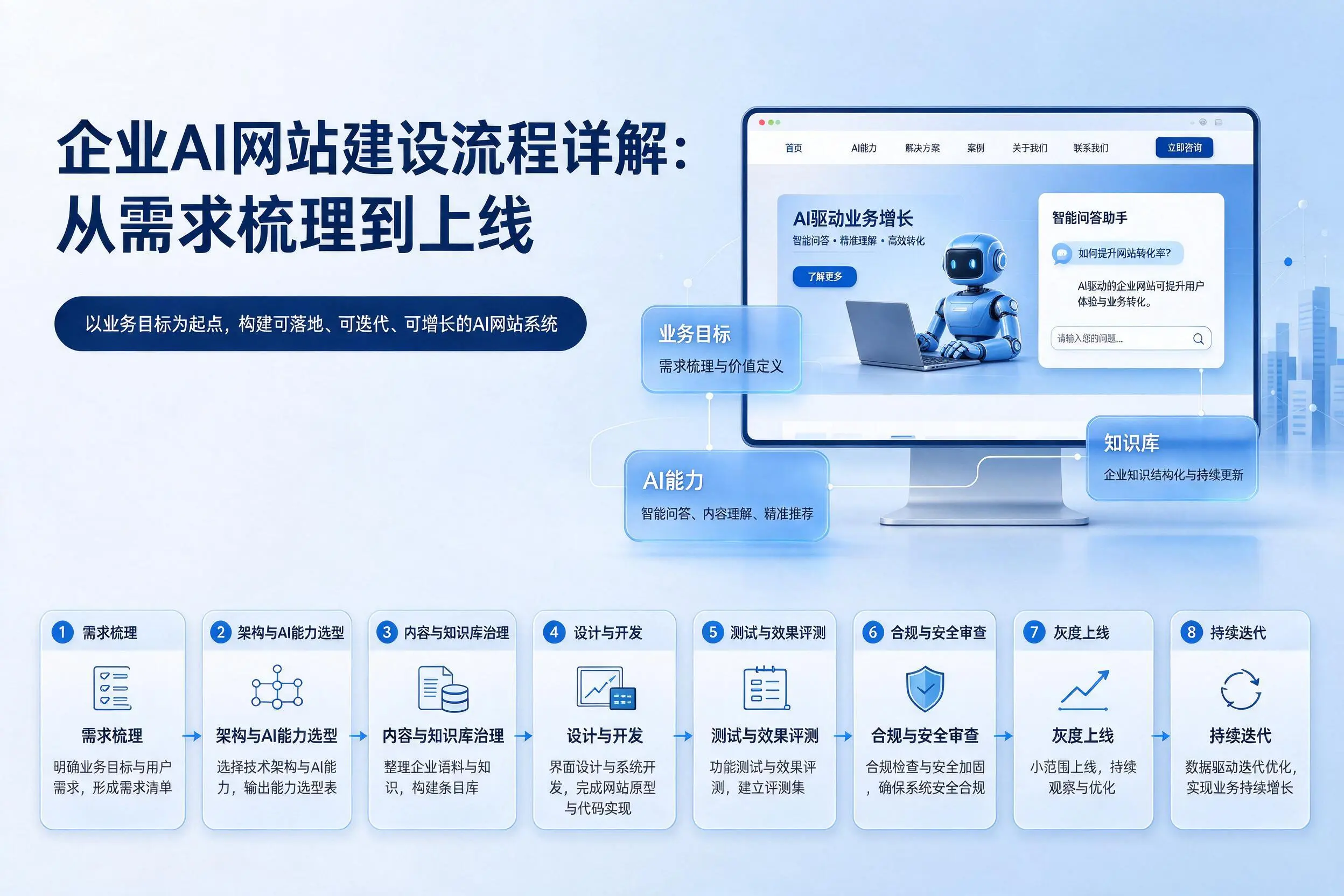 青岛企业AI网站建设流程详解:从需求梳理到上线