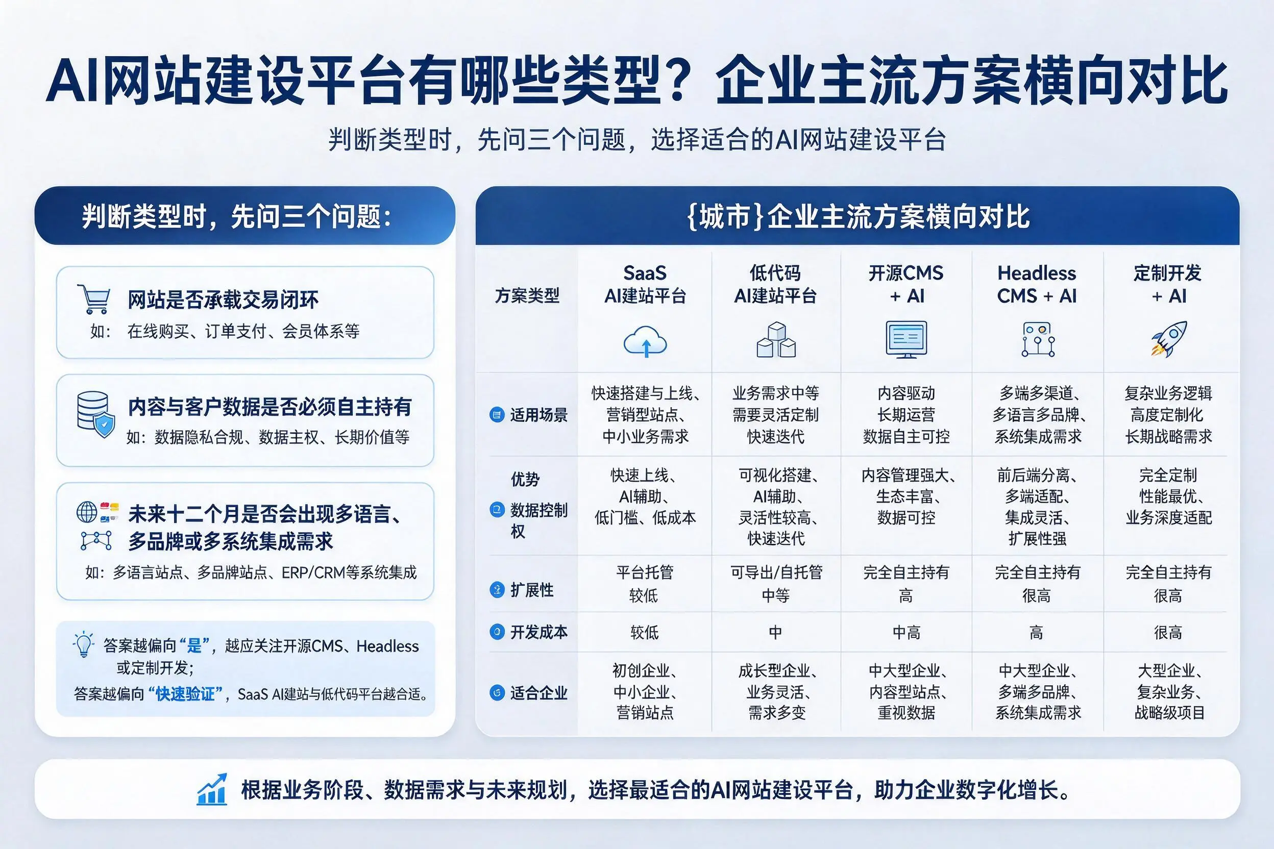 AI网站建设平台有哪些类型?青岛企业主流方案横向对比
