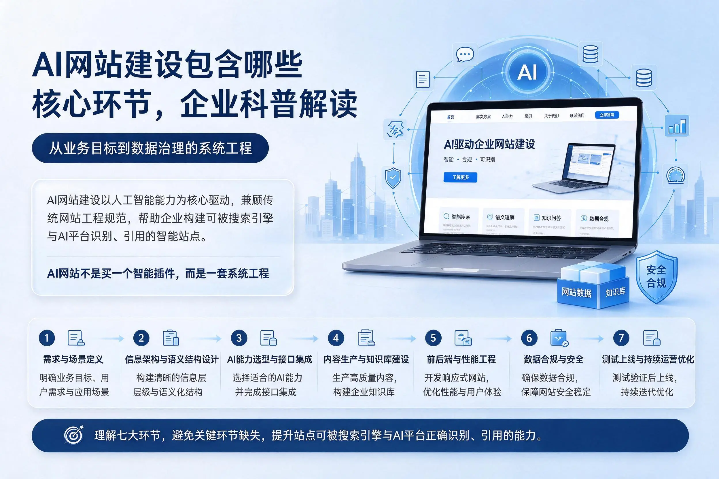 AI网站建设包含哪些核心环节,青岛企业科普解读