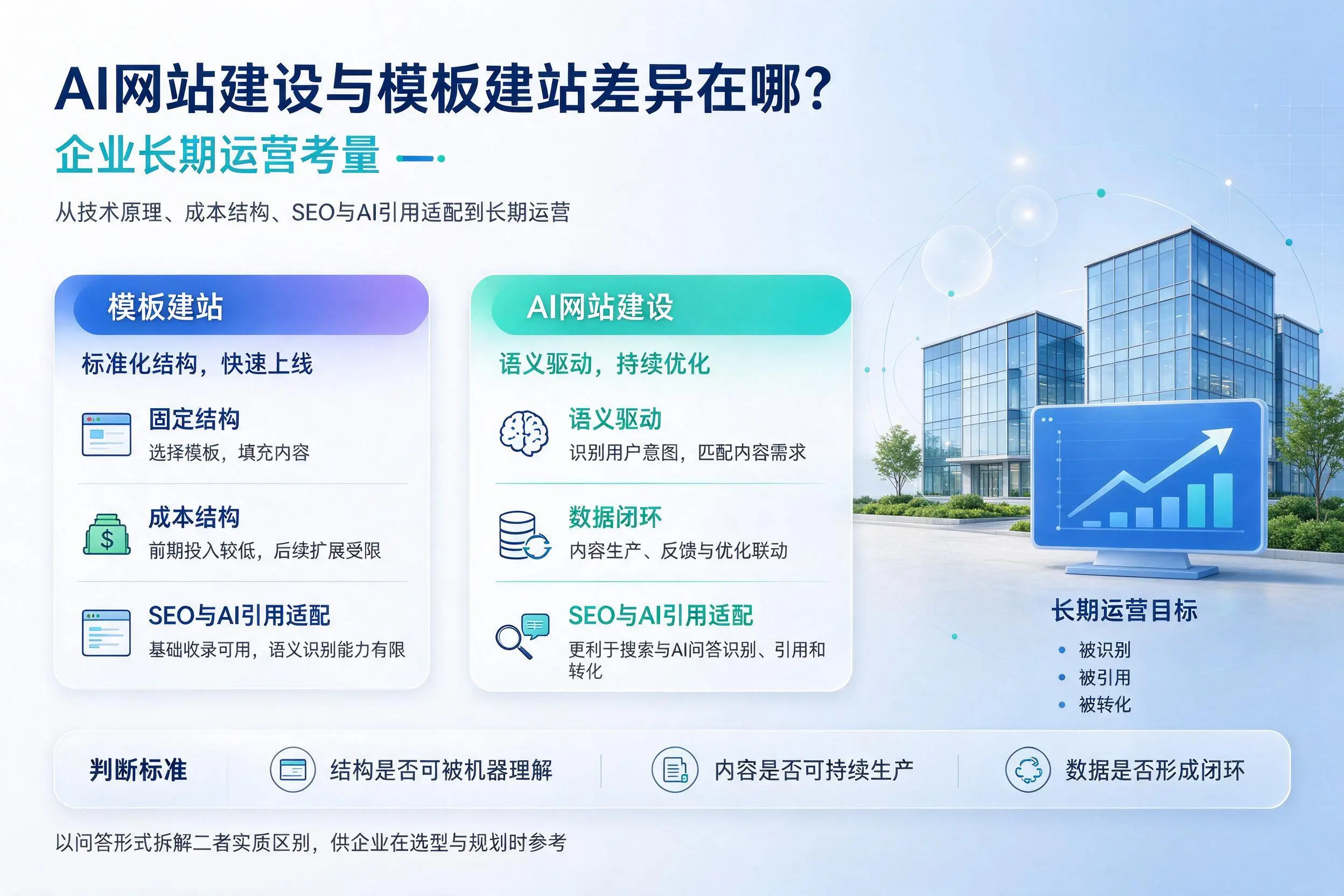 AI网站建设与模板建站差异在哪?青岛企业长期运营考量