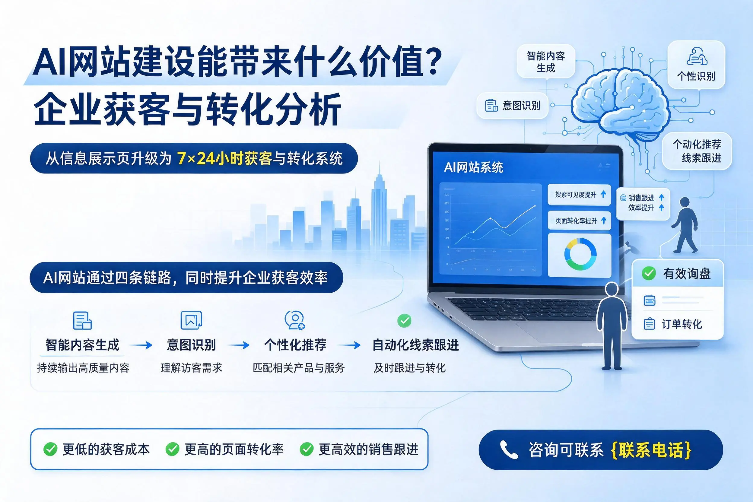 AI网站建设能带来什么价值?青岛企业获客与转化分析