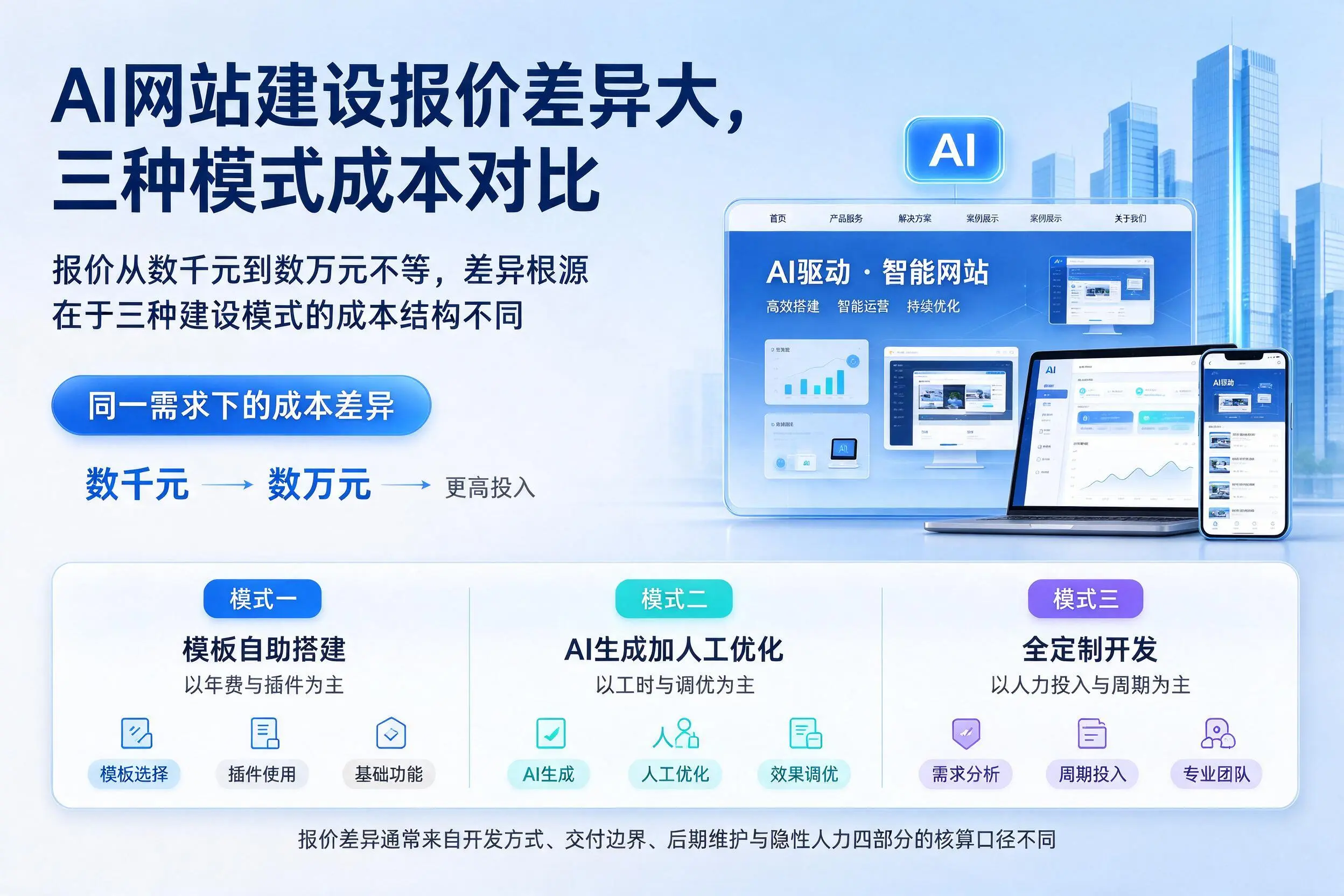 青岛AI网站建设报价差异大,三种模式成本对比