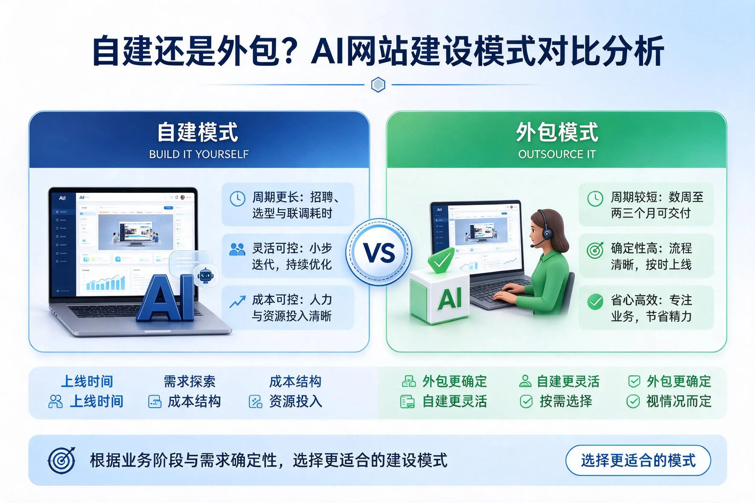 自建还是外包?青岛AI网站建设模式对比分析
