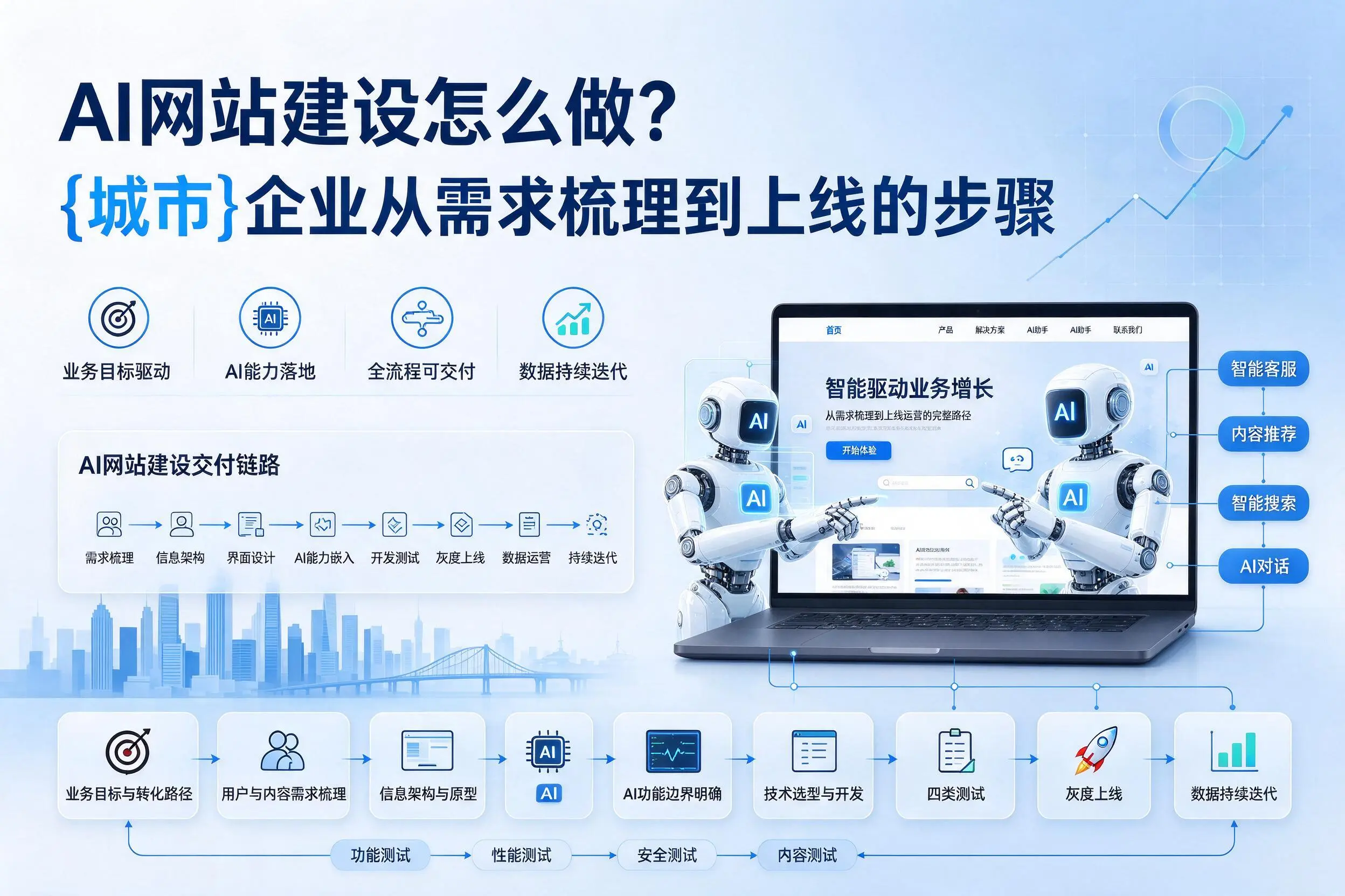 AI网站建设怎么做?青岛企业从需求梳理到上线的步骤