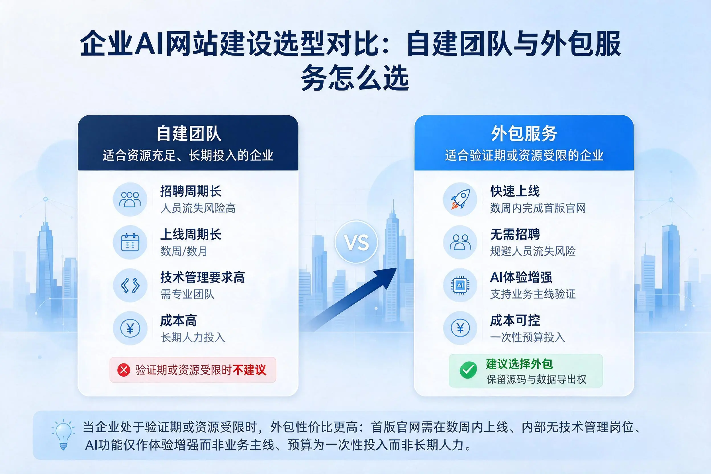 青岛企业AI网站建设选型对比:自建团队与外包服务怎么选